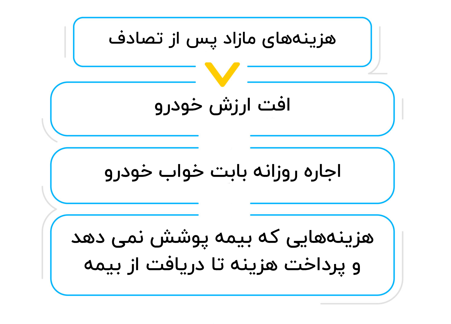 هزینه‌های اضافی تصادف با خودروی اجاره‌ای