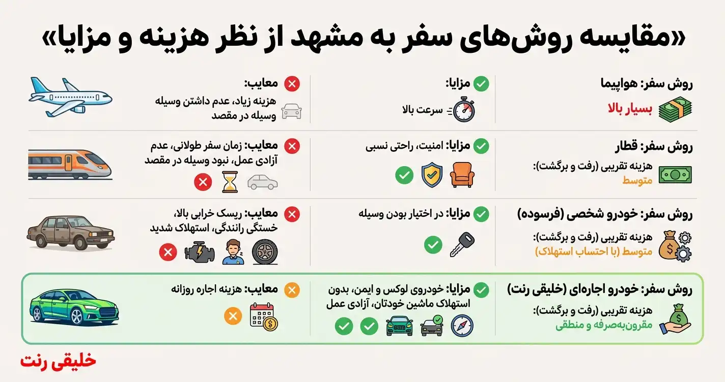 مقایسه هزینه روش‌های مختلف سفر تهران-مشهد