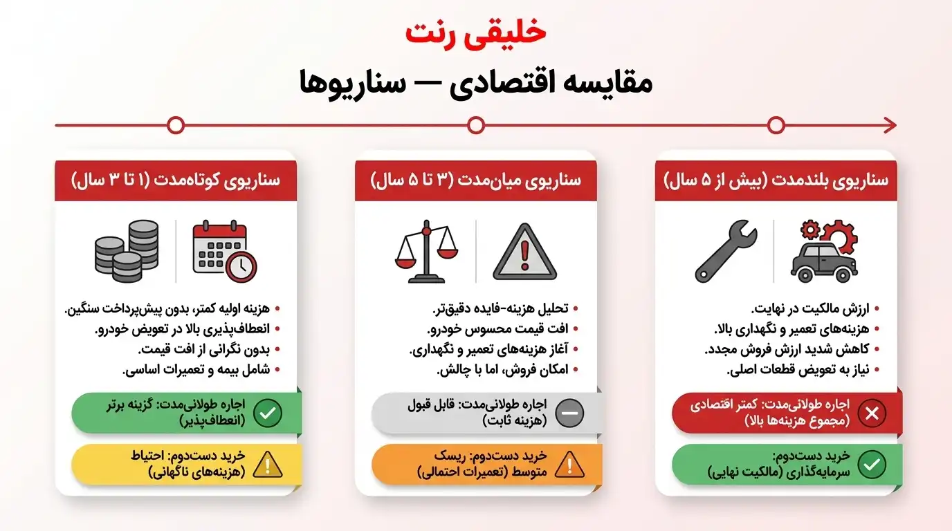 مقایسه اقتصادی — سناریوها